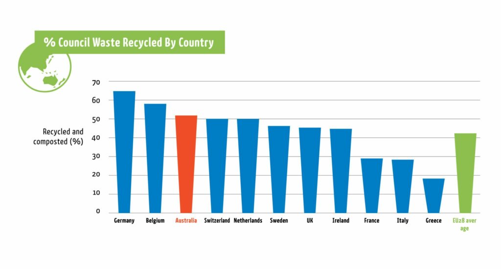 Recycling centre Australia