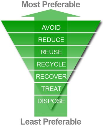 How to reduce waste