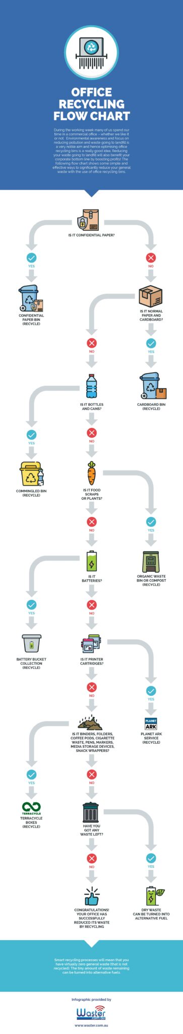 Office recycling flowchart